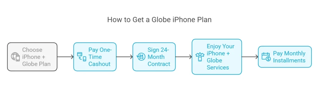 How to get Globe iPhone Plan 