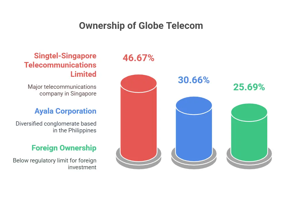 Globe Telecom: Shaping the Future of Connectivity" 4 owner of globe telecom