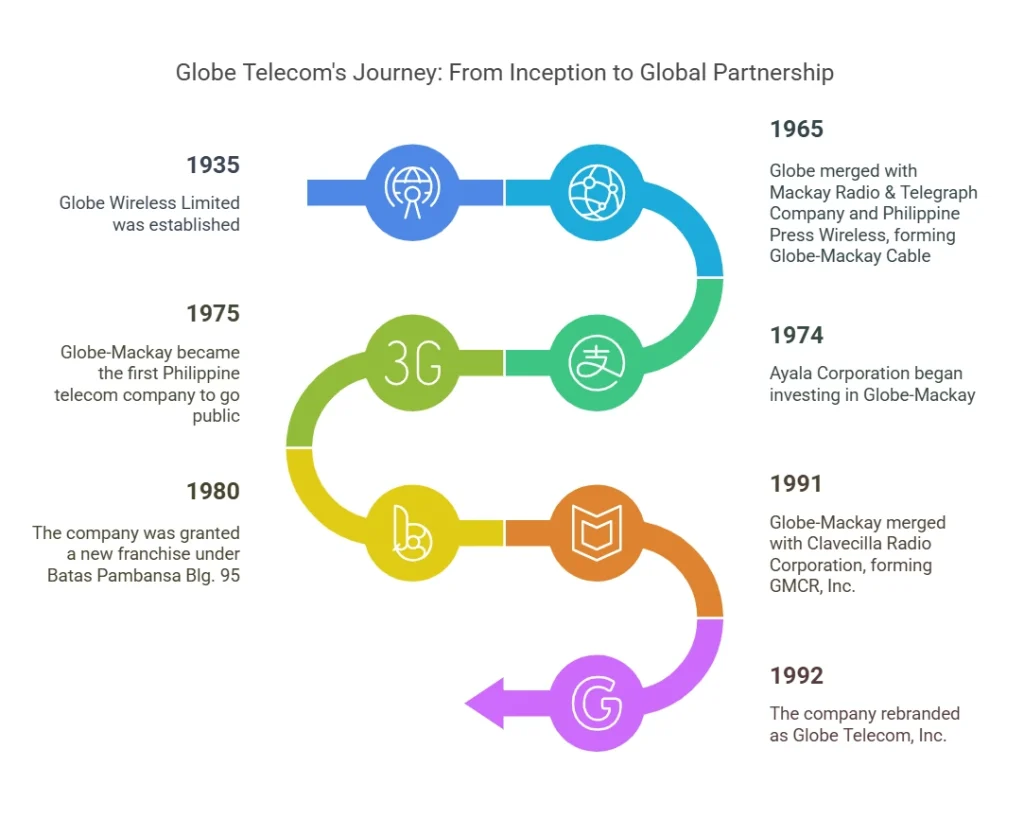Globe Telecom: Shaping the Future of Connectivity" 6 Globe telecom History-2