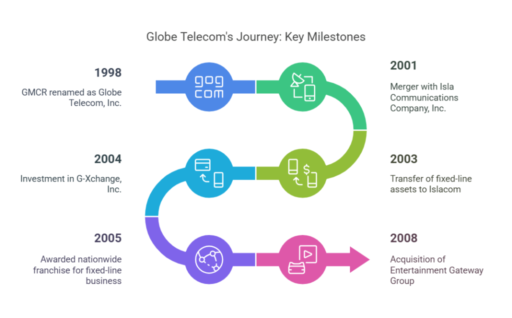 Globe Telecom: Shaping the Future of Connectivity" 7 Globe telecom History