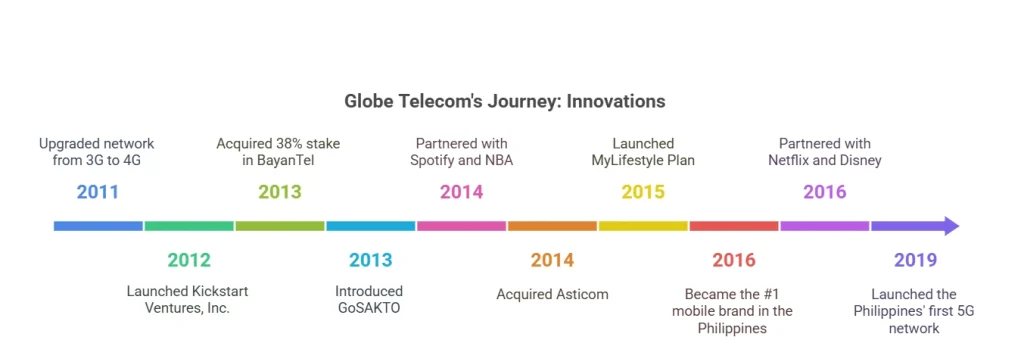 Globe Telecom: Shaping the Future of Connectivity" 8 Technological innovation 2011