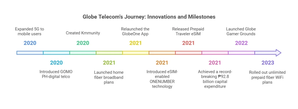 Globe Telecom: Shaping the Future of Connectivity" 9 Globe innovation 2020